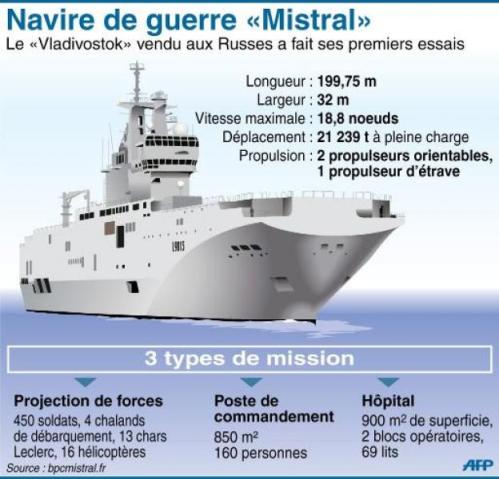 Frégate Mistral France Russie