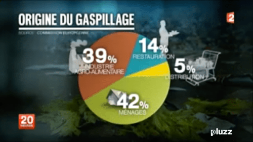 gaspillage